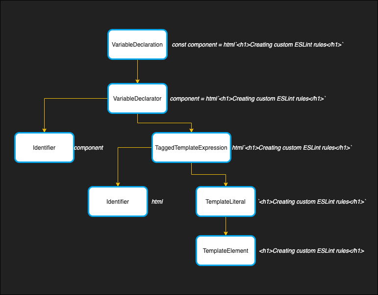 AST representation of the previous code sample